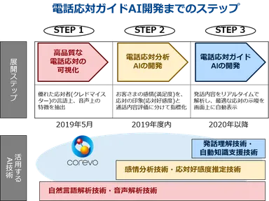 電話応対ガイドAI開発までのステップ
