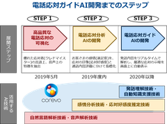電話応対ガイドAI開発までのステップ