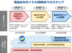 電話応対ガイドAI開発までのステップ