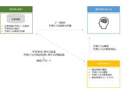 リスクモンスターとテクマトリックス、人工知能(AI)活用によるRM格付精度向上の実証実験を実施