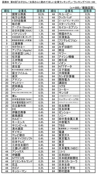 図表B ランキングベスト100
