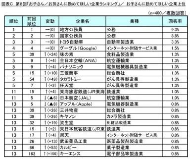 図表C お子さんに勤めてほしい企業上位