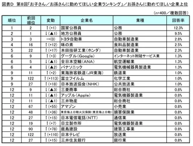 図表D お孫さんに勤めてほしい企業上位