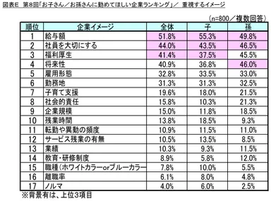 図表E 重視するイメージ