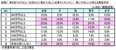 図表F 稼いでほしいと考える最低年収