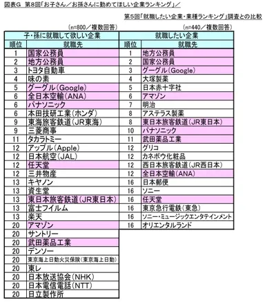 図表G 第5回「就職したい企業・業種ランキング」調査との比較