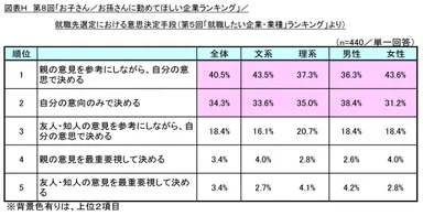 図表H　就職先選定における意思決定手段(第5回「就職したい企業・業種」ランキング」より)