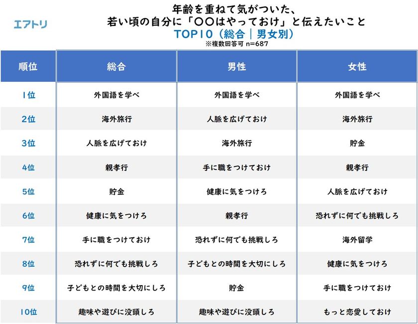 “年齢を重ねて気がついた、若い頃の自分に「〇〇はやっておけ」と伝えたいこと”
1位「外国語を学べ」、2位「海外旅行」、3位「人脈を広げておけ」という結果に。
一方で、“〇〇は程々にと伝えたいこと”は「お酒」が最多回答
