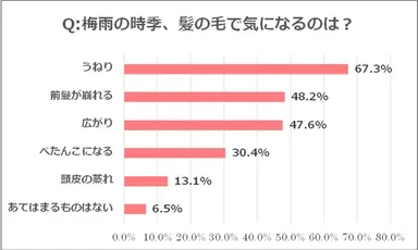 図2.梅雨の時季、髪の毛で気になるのは？
