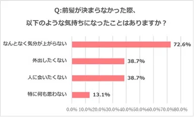 図4.前髪が決まらなかった際、以下のような気持ちになったことはありますか？