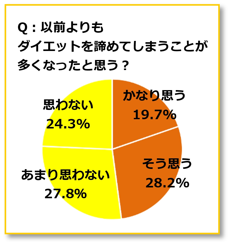 一生続くダイエットの極意は 我慢しないこと 脳腸相関 が絶好チョーなら太らない ダイエットエキスパートも注目 19年ダイエットの大本命 脳腸 ダイエット 脳腸相関labo のプレスリリース