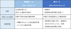 就労継続支援B型事業所アイエスエフネットライフ、新コース設立一般就労サポートを強化／ステップアップコース 2019年5月1日～