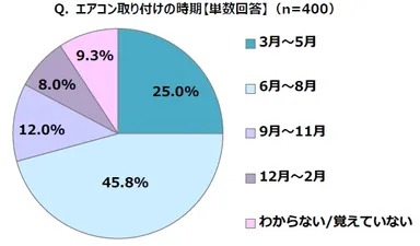 Q. エアコン取り付けの時期【単数回答】(n=400)