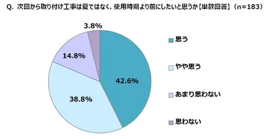 Q. 次回から取り付け工事は夏ではなく、使用時期より前にしたいと思うか【単数回答】(n=183)