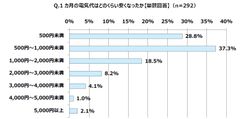 Q. 1カ月の電気代はどのくらい安くなったか【単数回答】(n=292)