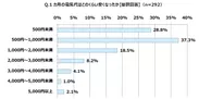 Q. 1カ月の電気代はどのくらい安くなったか【単数回答】(n=292)