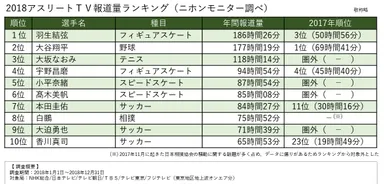 2018アスリートTV報道量ランキング(ニホンモニター調べ)