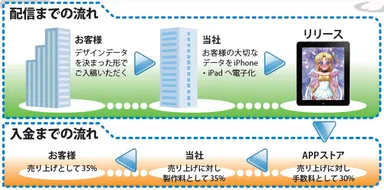 無料プラン　制作フロー
