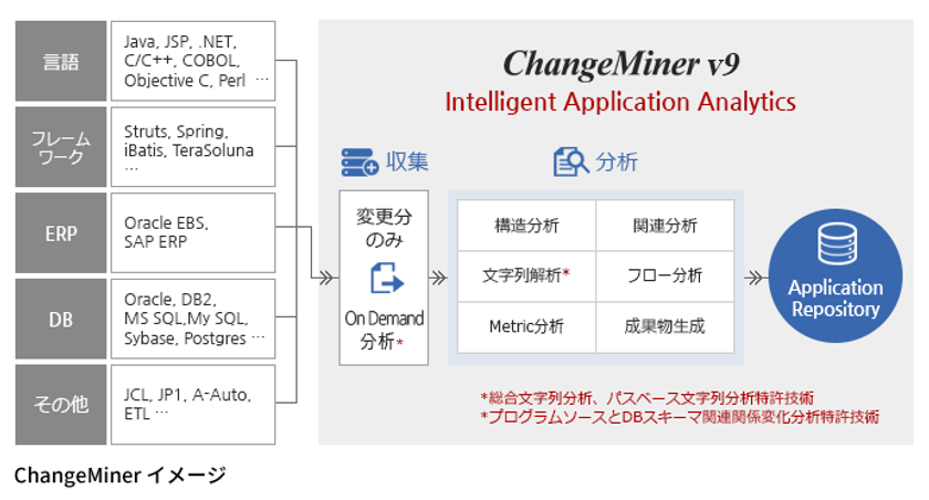 アシスト、システム可視化・影響分析ソリューション
「ChangeMiner」を販売開始

～既存システムの開発・保守生産性の飛躍的な向上を実現～