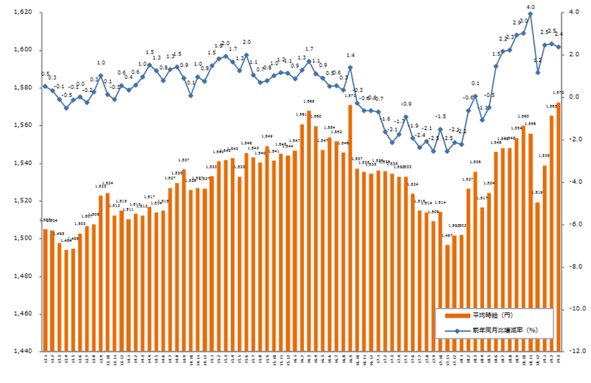 2019年3月度の派遣平均時給は1,572円。 
10ヶ月連続で前年同月比プラス、
過去最高時給を記録。 
オフィスワーク系と営業系での時給上昇が要因に。