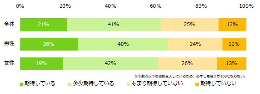 6割が「アルバイト先での 
出会いに期待している」と回答。 
最も期待している出会いの相手は「同僚」。 