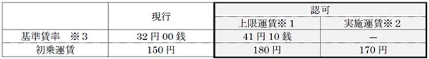 京都エリアにおける一般乗合バス事業の旅客運賃上限変更認可ならびに
運賃改定の実施について