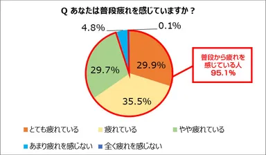 Q あなたは普段疲れを感じていますか？