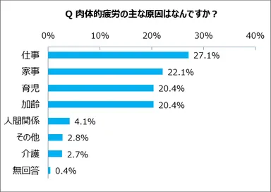 Q 肉体的疲労の主な原因はなんですか？