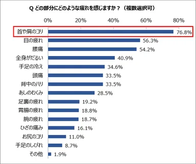 Q どの部分にどのような疲れを感じますか？