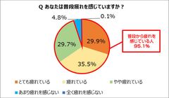 ＜母の日企画＞第9回 お母さんの疲労事情と解消法調査　9年連続で9割のお母さんが疲れている！という結果に母の日に欲しい疲労解消グッズ1位はマッサージチェア