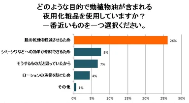 どのような目的で動植物油が含まれる夜用化粧品を使用していますか？一番近いものを一つ選択ください。