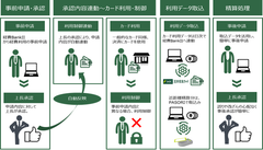 SBIビジネス・ソリューションズ、三井住友カードと法人カード利用のリアルタイム管理機能『コーポレートカード・コントロール』を共同提供していくことに合意　～「経費BankII」と法人カードを連動させ、経費のキャッシュレス化と業務効率化を推進～