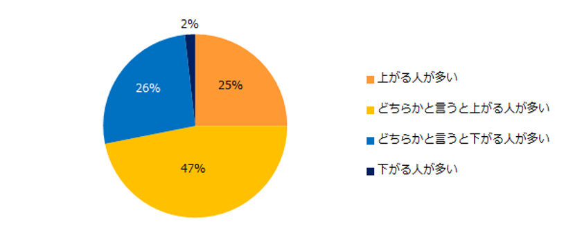 転職コンサルタント200人に聞いた！
「転職後の年収」実態調査 
7割が「人材紹介サービスを通じたミドルの転職は
年収が上がるケースが多い」と回答。