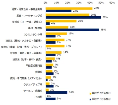 転職後に年収が上がるミドルと下がるミドルの職種をそれぞれ教えてください。（複数回答可）