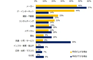 転職後に年収が上がるミドルと下がるミドルの業種をそれぞれ教えてください。（複数回答可）