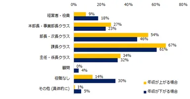 転職後に年収が上がるミドルと下がるミドルの役職をそれぞれ教えてください。（複数回答可）