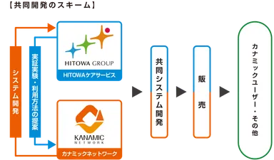 共同開発のスキーム