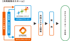 カナミックネットワークとHITOWAケアサービスがサ高住・住宅型有料併設の居宅介護支援、訪問介護向けに有料老人ホーム用シフトルート管理システム「カナHITOルート(仮称)」を共同開発、販売を開始。