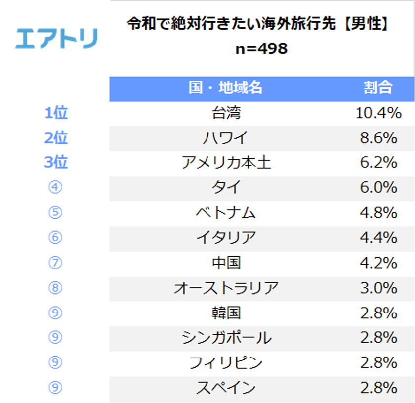 令和で行きたい国1位は歴史やグルメが楽しめる「台湾」！
男性にはアジア、女性にはヨーロッパが人気の傾向に
男女ともに国内旅行より海外旅行に意欲的であることが判明