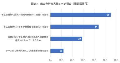 図表7. 統合分析を実施すべき理由(複数回答可)