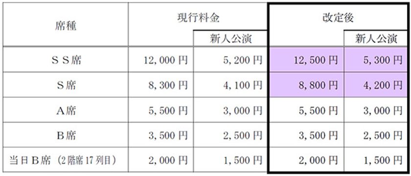 宝塚歌劇公演の座席料金の一部改定について