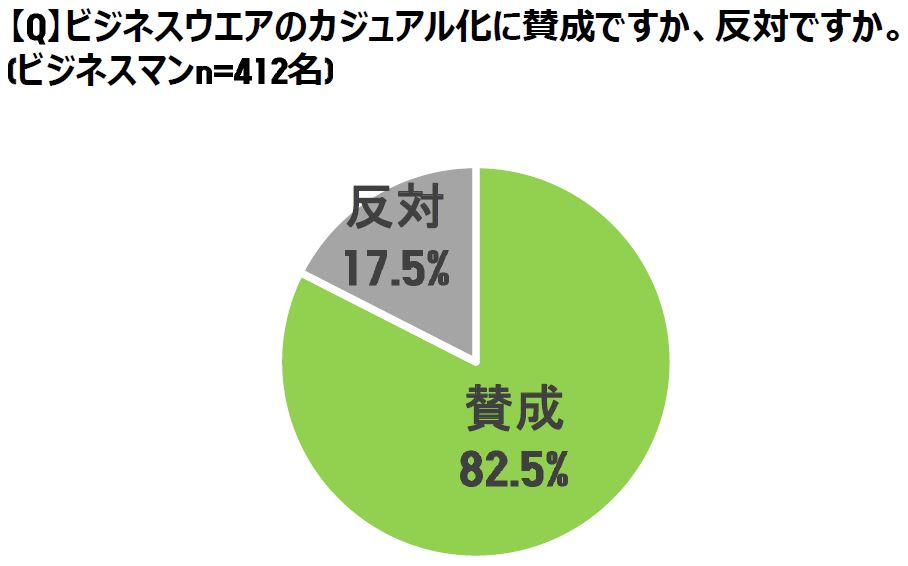 オフィスカジュアルに関する意識調査ビジネスマンの3人に1人は オフィスカジュアル迷子 いまさら人に聞けないオフィスカジュアル のokラインとは 株式会社ユニクロのプレスリリース