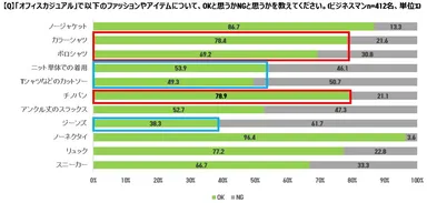 オフィスカジュアルアイテム別OK/NGグラフ