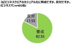オフィスウエアのカジュアル化賛成・反対　グラフ