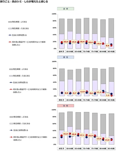 困りごと：肌のシミ・しわが増えたと感じる