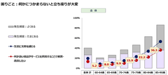 高齢者の困りごとの背景にある未充足ニーズから未来の新商品・サービスのヒントをつかむ　～「高齢者未充足ニーズ調査 2019年」を発表～