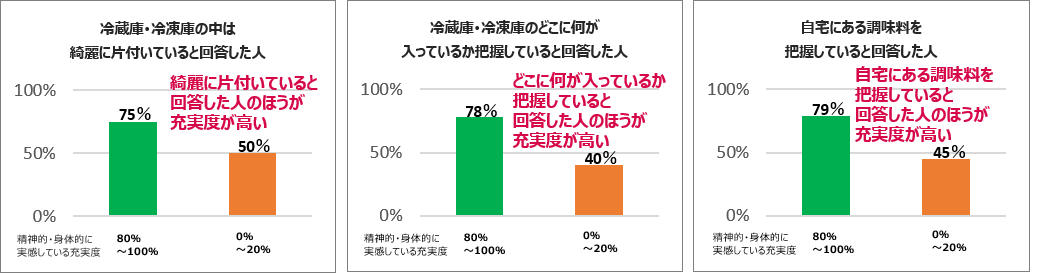 Gw中に冷蔵庫をチェック 冷蔵庫 に関する日ごろのストレスを検証 アクア株式会社 ハイアール アジア グループ Aqua Has Comのプレスリリース