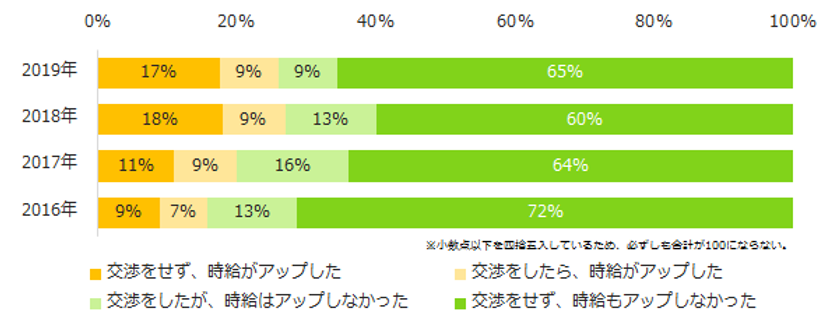 派遣社員に聞いた「お給料」実態調査
時給が上がった方は26％と昨年よりも1ポイント減少。 
時給交渉をした方は昨年より4ポイント減少。
