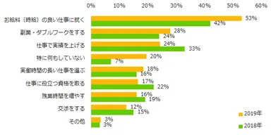 お給料（時給）アップのために行なっていることはありますか？（複数回答可）