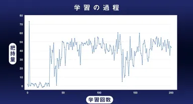 学習回収と把持量の相関図